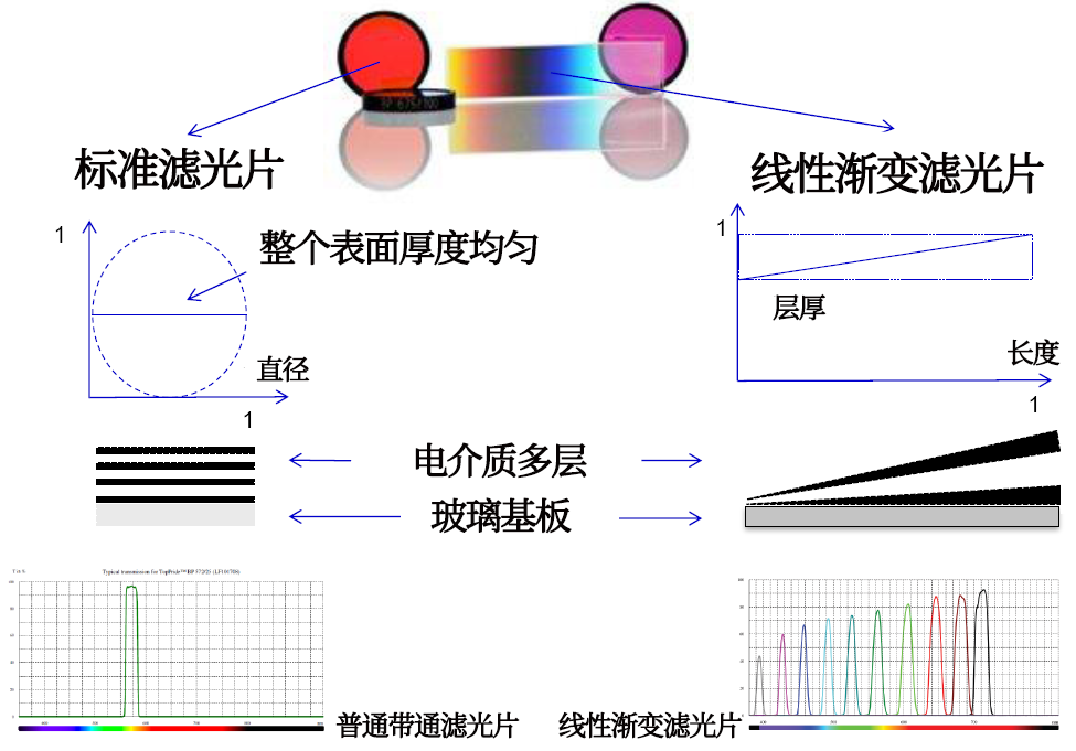 線性漸變?yōu)V光片是什么？有何特點(diǎn)？