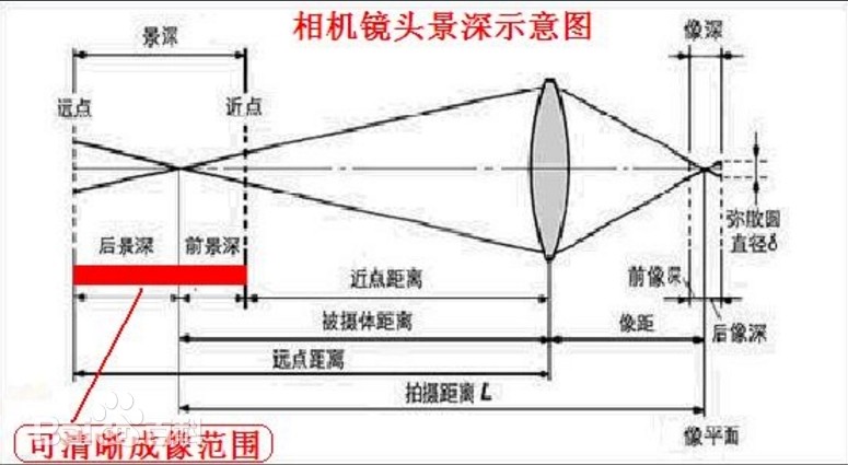 景深是什么？