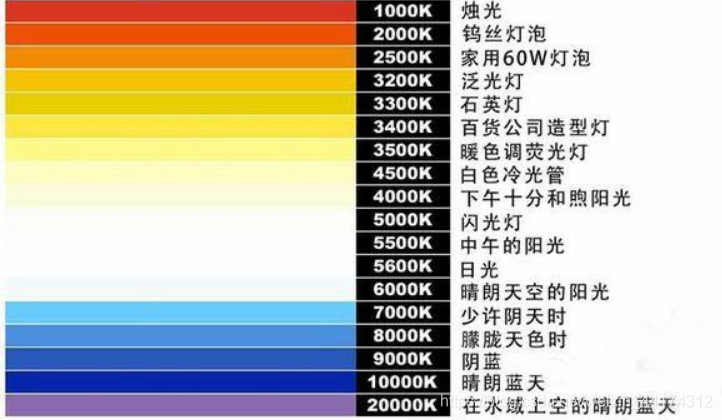 什么是色溫？它對攝影有哪些影響？