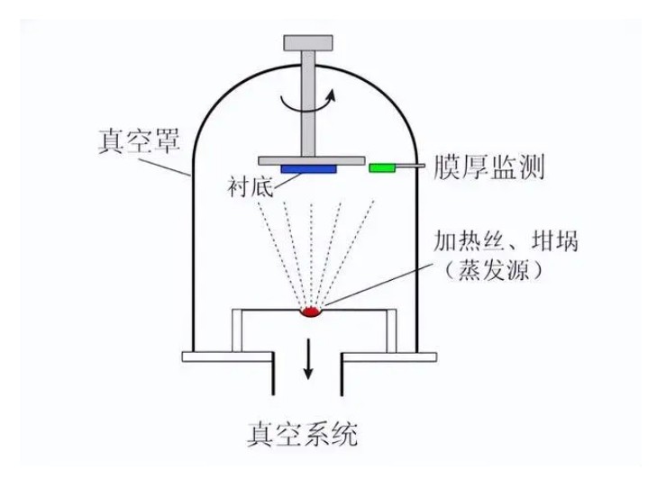 什么是真空鍍膜？都有哪些鍍膜工藝？