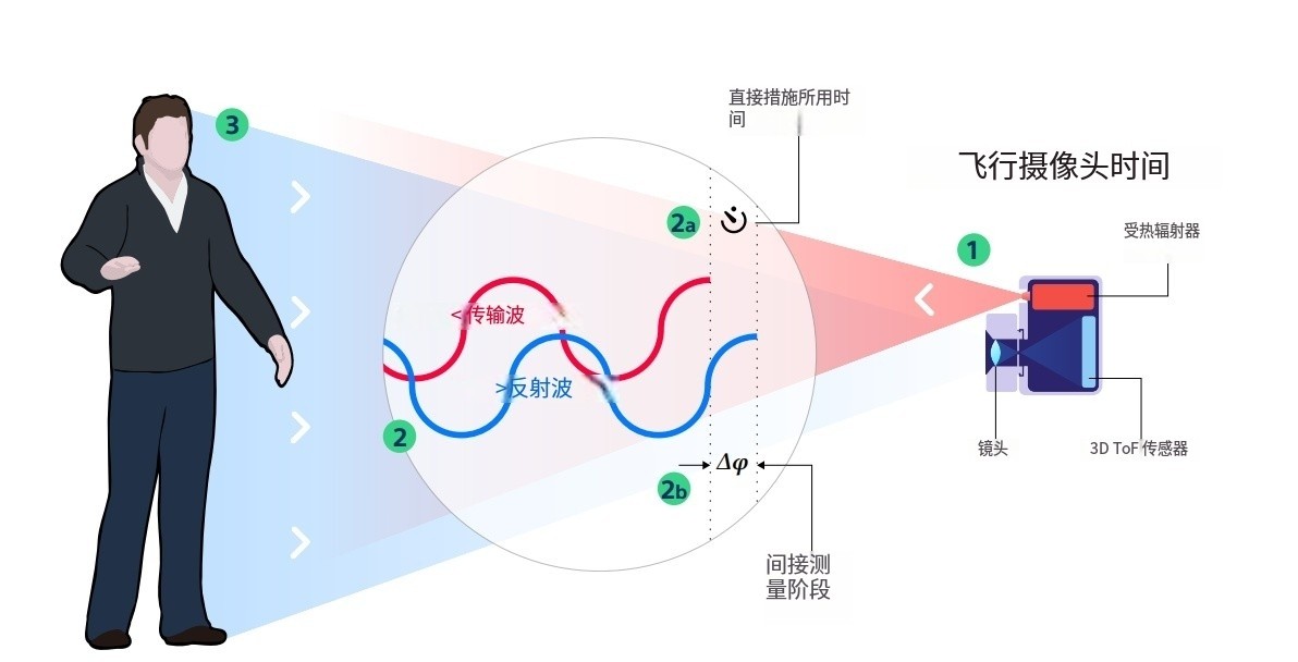 什么是TOF？它與TOF濾光片有何聯(lián)系？