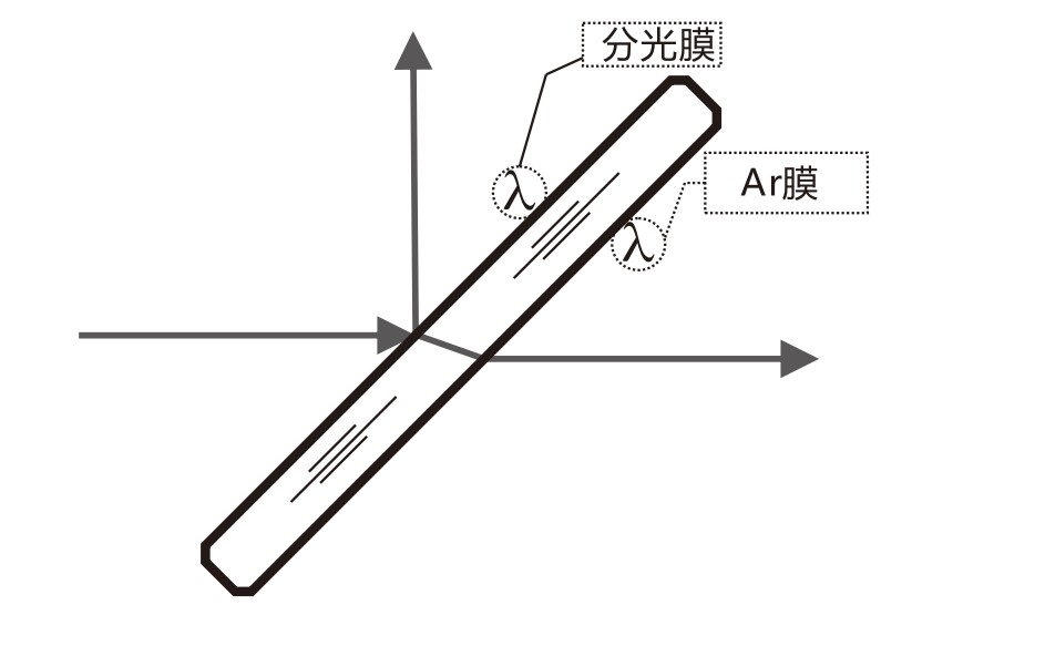 什么是AR膜？什么是分光膜？