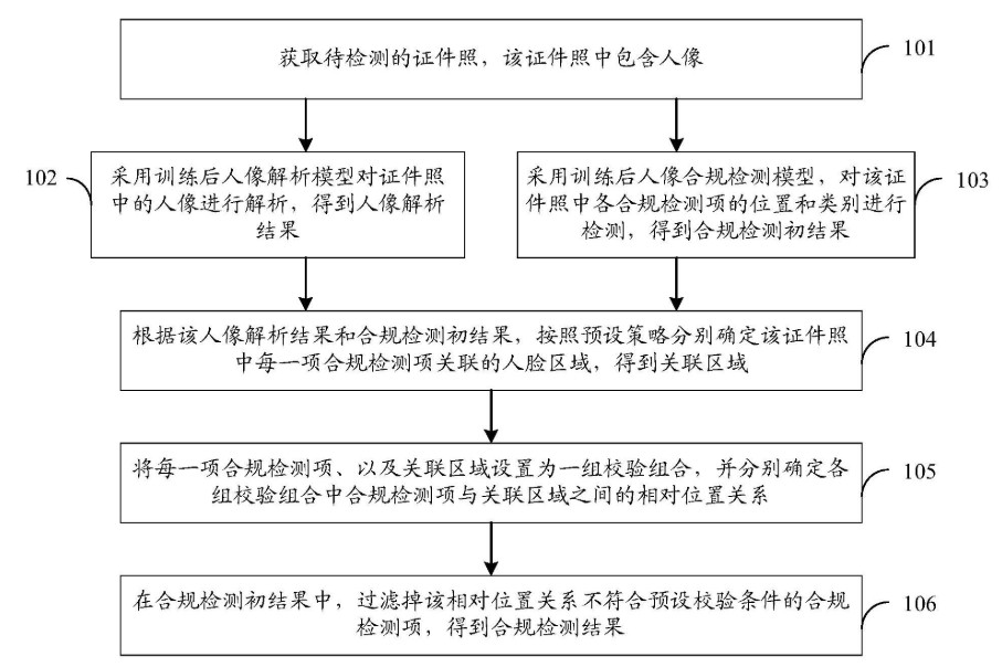 護(hù)照識(shí)別流程