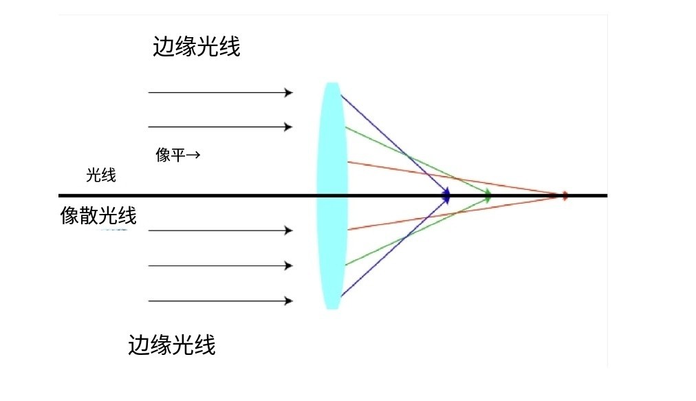 什么是像差？畫面失真跟它有何聯(lián)系？
