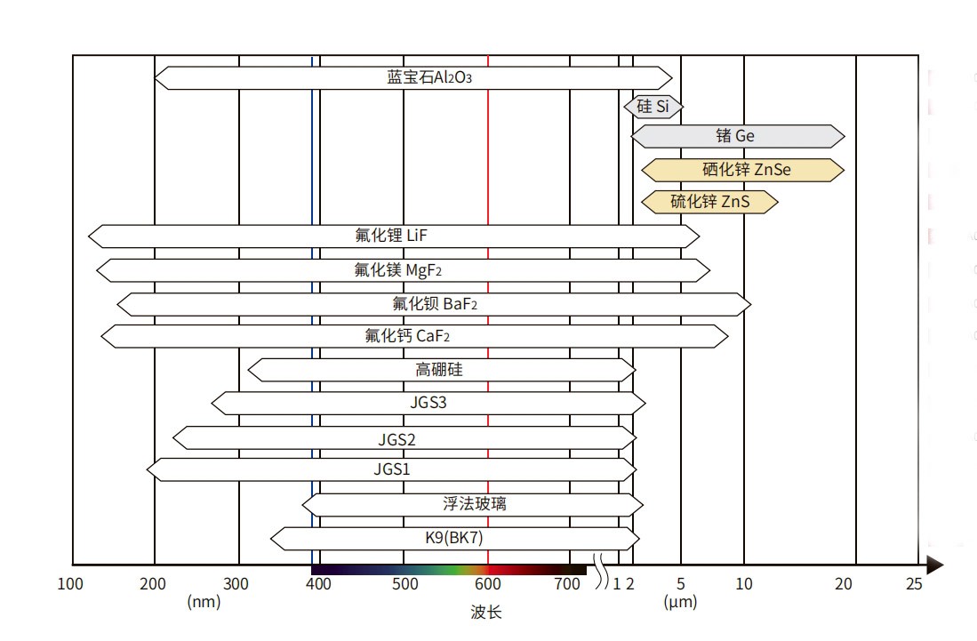 各光學(xué)窗口材料光學(xué)優(yōu)缺點分析