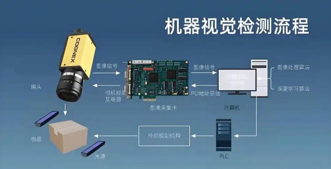 機(jī)器視覺檢測流程
