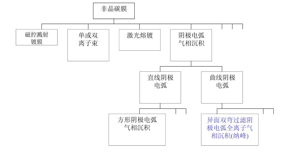 什么是非晶金剛石膜？