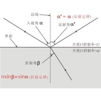什么是布儒斯特角？布儒斯特角如何計(jì)算？