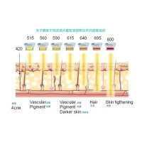五大光子嫩膚技術(shù)（IPL、DPL、OPT、APT、BBL）及濾光片區(qū)別