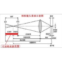 景深是什么？焦深又是什么？