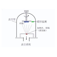 什么是真空鍍膜？都有哪些鍍膜工藝？