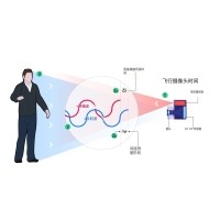 什么是TOF？它與TOF濾光片有何聯(lián)系？
