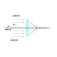 什么是像差？畫面失真跟它有何聯(lián)系？