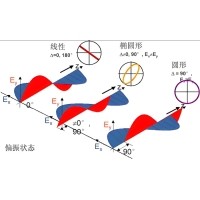 橢圓偏振光的實(shí)現(xiàn)和檢測